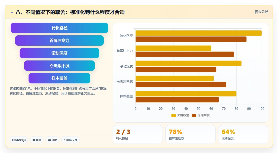 八、不同情况下的取舍：标准化到什么程度才合适