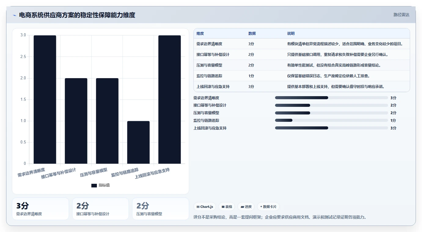 电商系统开发：电商企业诊断清单：从项目预算排查接口不稳定