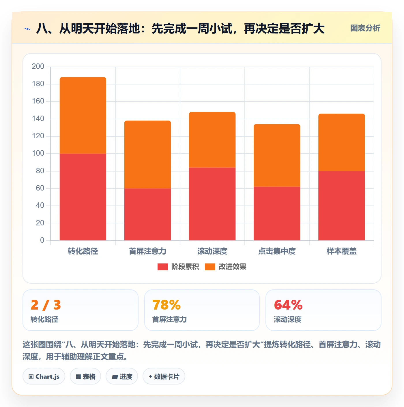 八、从明天开始落地：先完成一周小试，再决定是否扩大