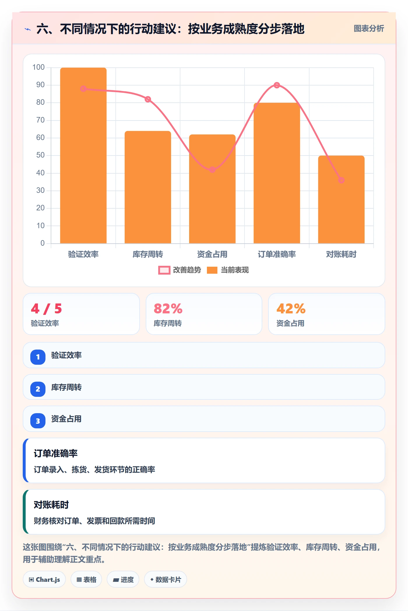 六、不同情况下的行动建议：按业务成熟度分步落地