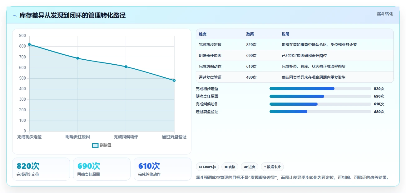 电商仓储管理：供应链负责人场景拆解：规模扩张如何做到提升库存准确率