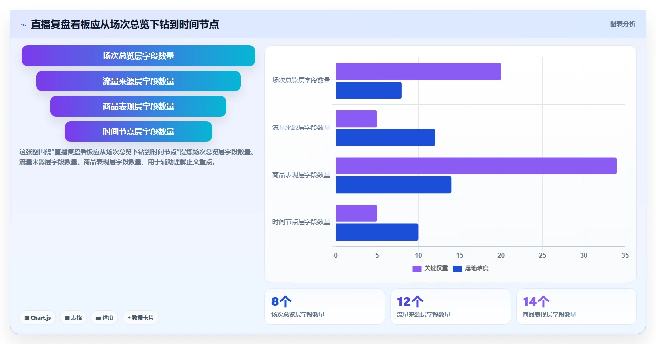 直播数据复盘：主播自查表：互动率最容易出现的点击率低