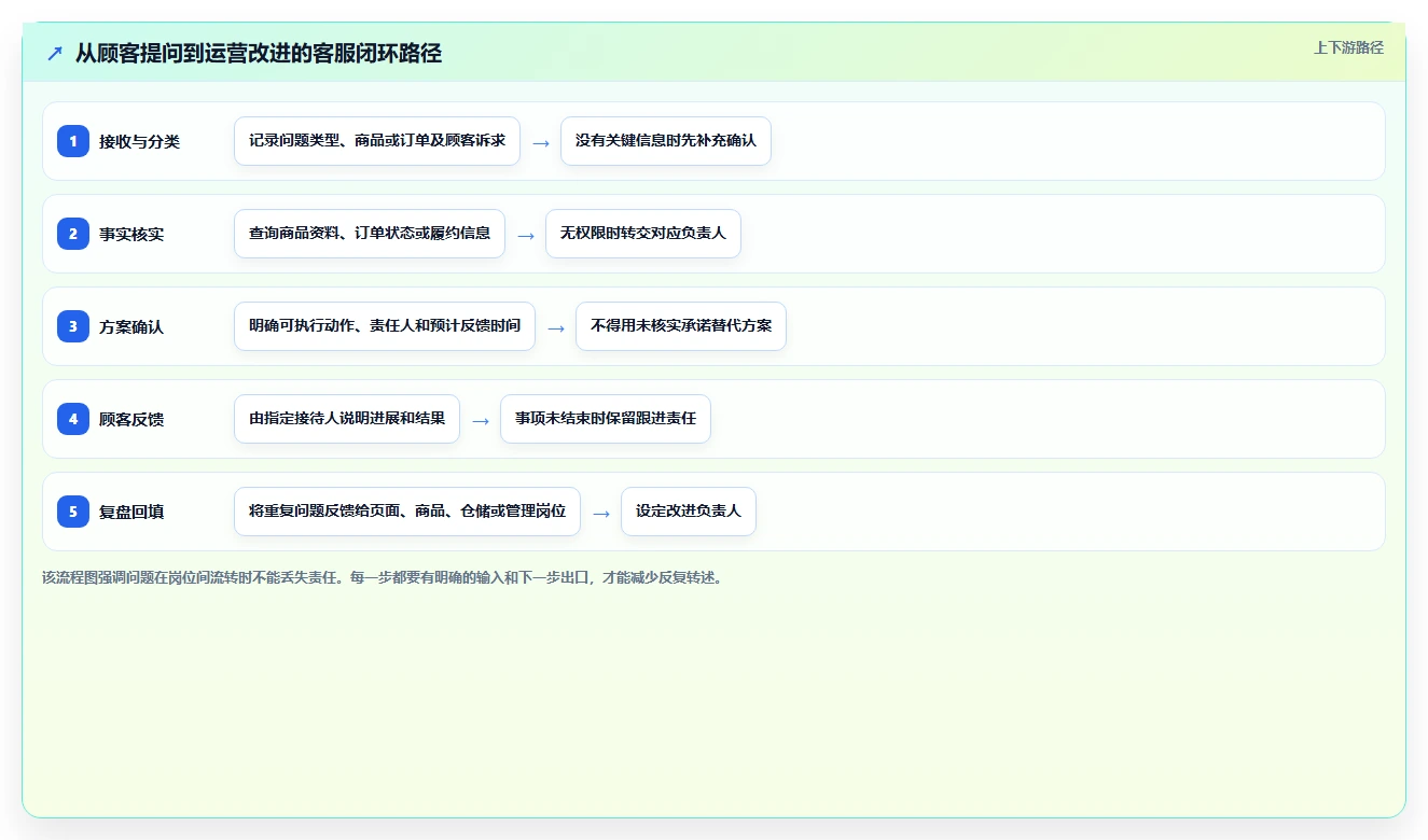 店铺运营包括哪些方面进阶课：围绕客服管理完善中小商家