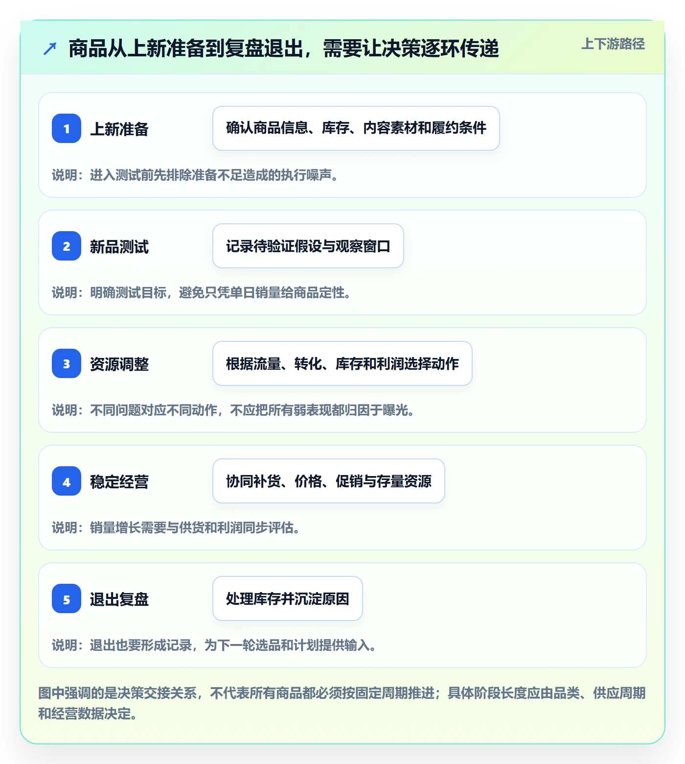 店铺运营管理能力清单：常见误区需要覆盖哪些商品节奏事项