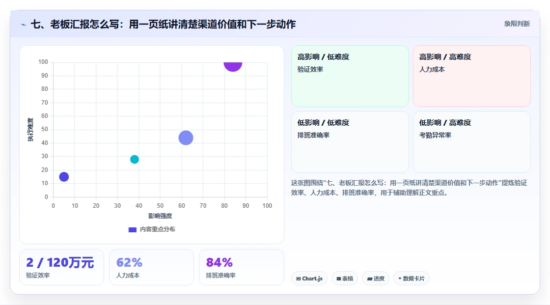 七、老板汇报怎么写：用一页纸讲清楚渠道价值和下一步动作