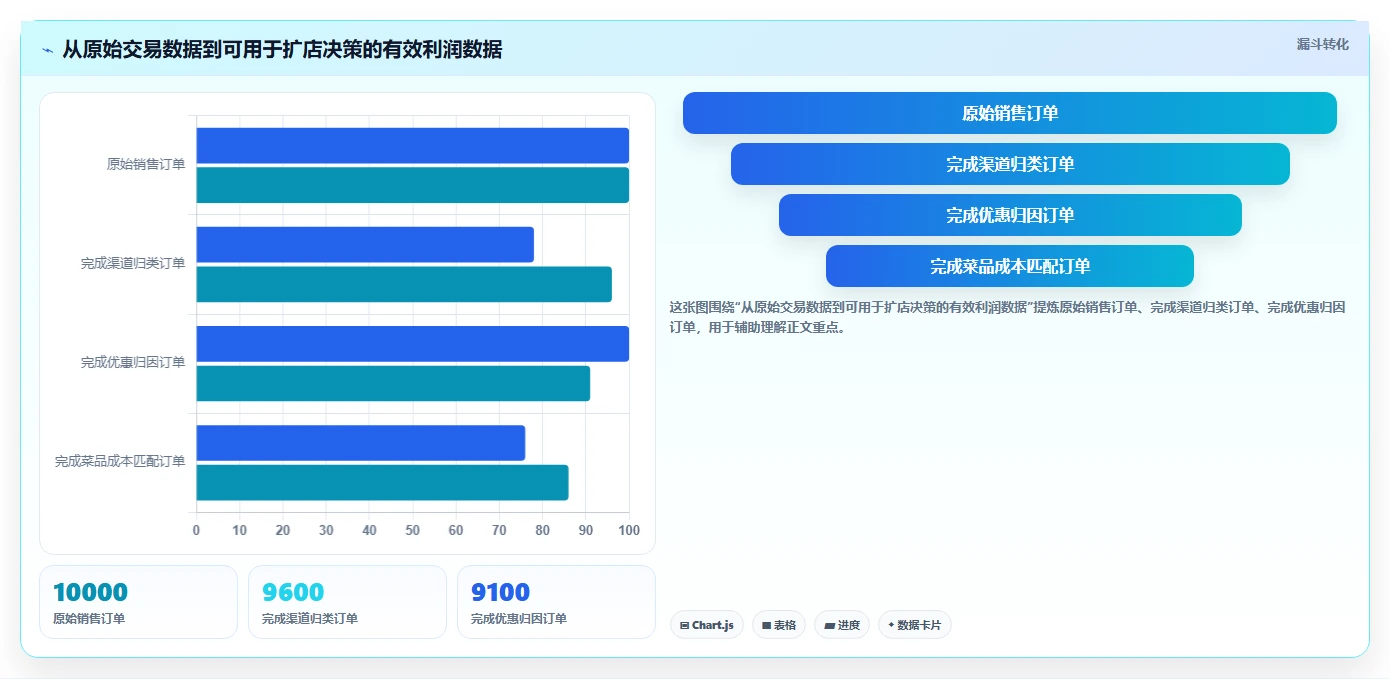 餐饮店报表：连锁品牌常见误区：扩店决策为什么总遇到菜品毛利不清