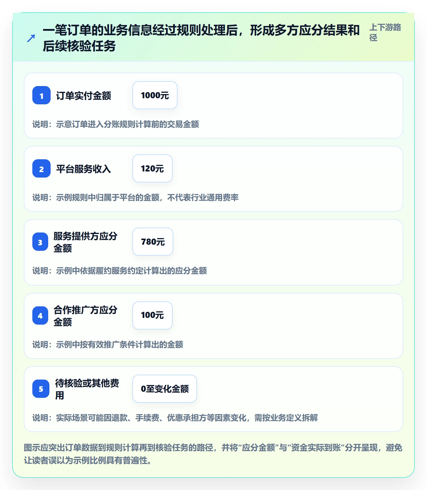 分账系统建设路线：从分账规则到日常管理分几步