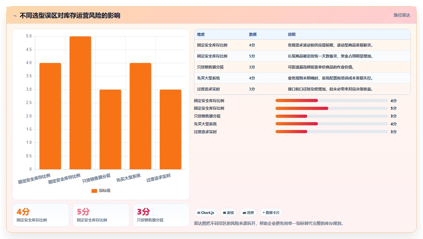 电商库存规划方法：库存结构与选型方法如何衔接