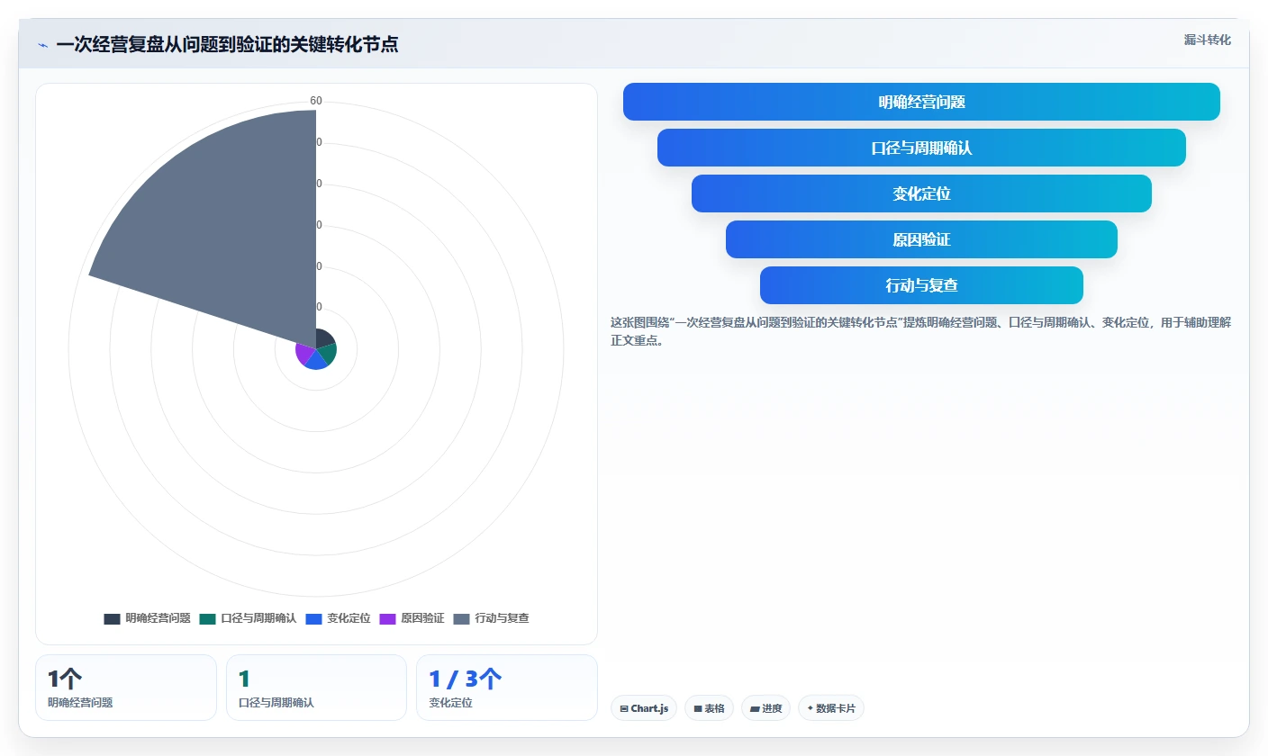 电商数据运营工作指南：用数据复盘解决经营复盘问题