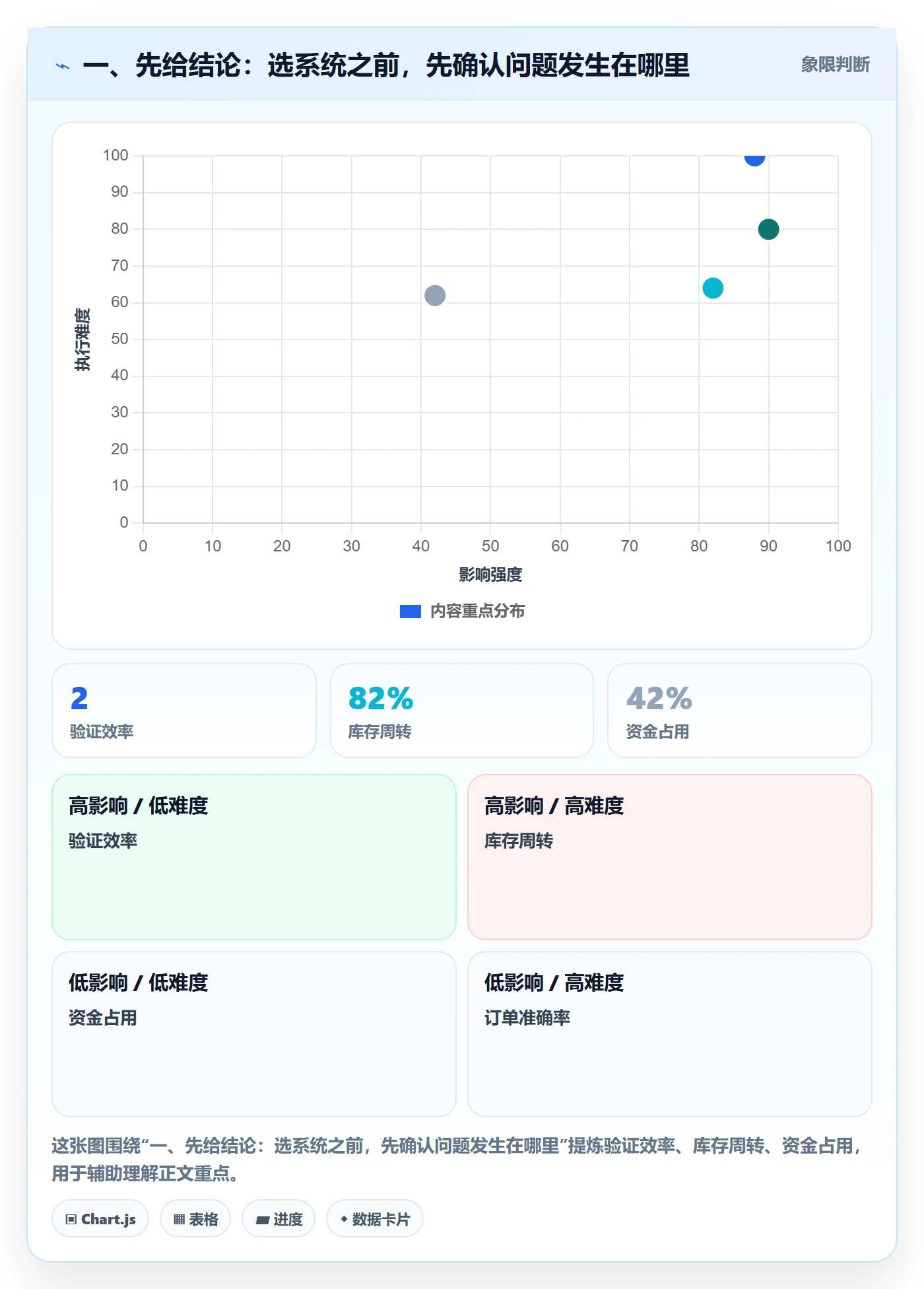 一、先给结论：选系统之前，先确认问题发生在哪里
