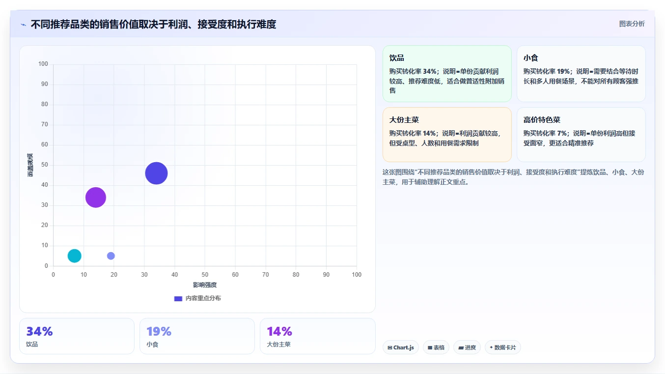 餐饮店报表：投资人团队协同指南：门店评比如何提升提升客单价