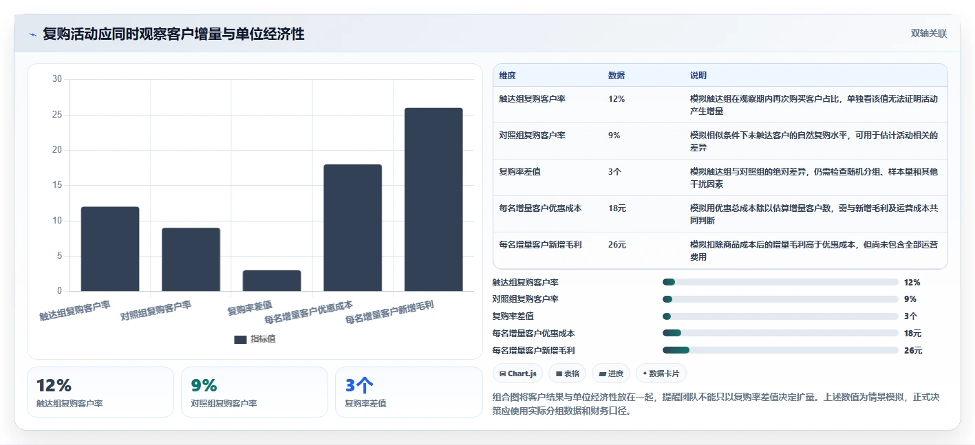 想做好电商crm系统，先掌握数据复盘中的复购提升