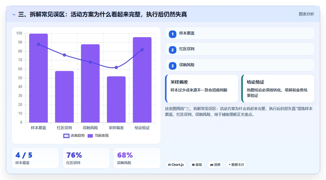 三、拆解常见误区：活动方案为什么看起来完整，执行后仍然失真