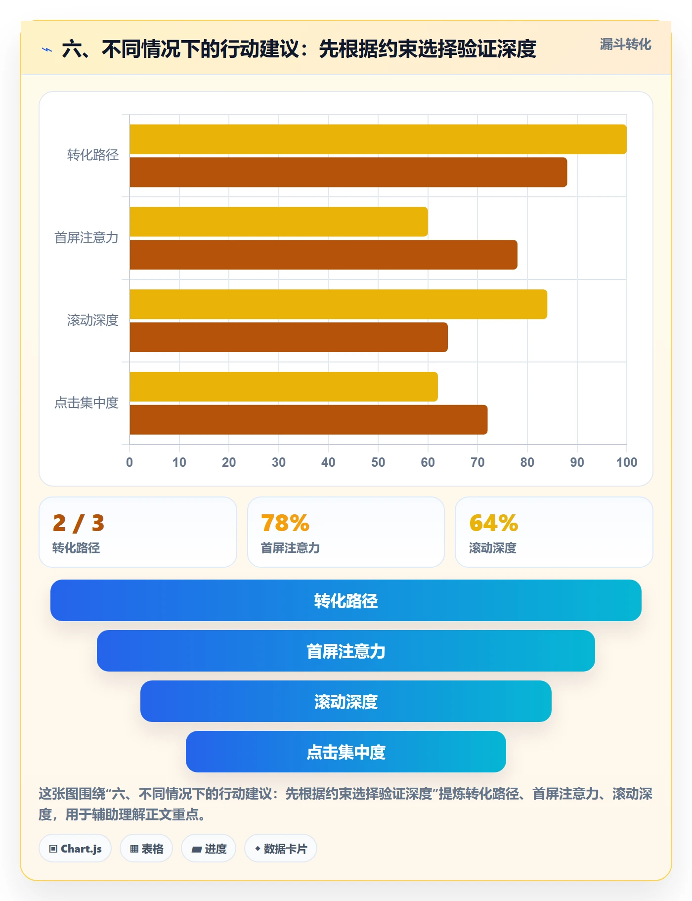 六、不同情况下的行动建议：先根据约束选择验证深度