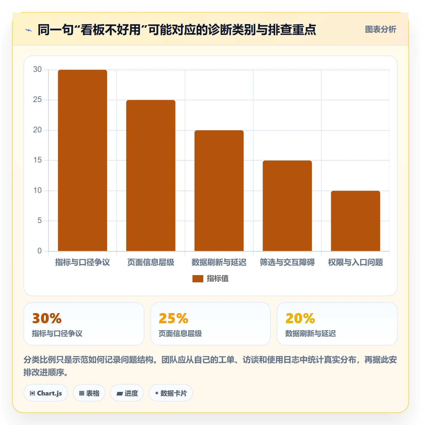 bi 平台避坑指南：仪表盘环节的精细化运营要注意什么
