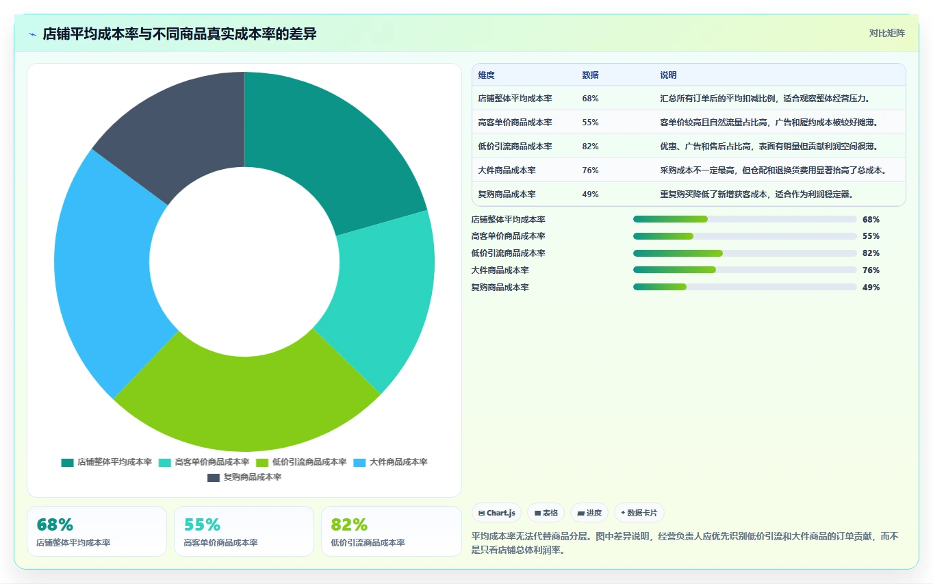 电商利润计算：经营负责人老板关心什么：平台费用能否解决预算凭感觉