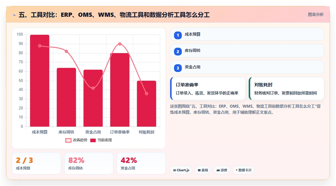 五、工具对比：ERP、OMS、WMS、物流工具和数据分析工具怎么分工