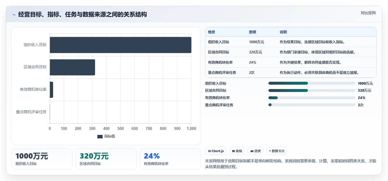运营管理平台管理要点：目标拆解的核心功能如何设计