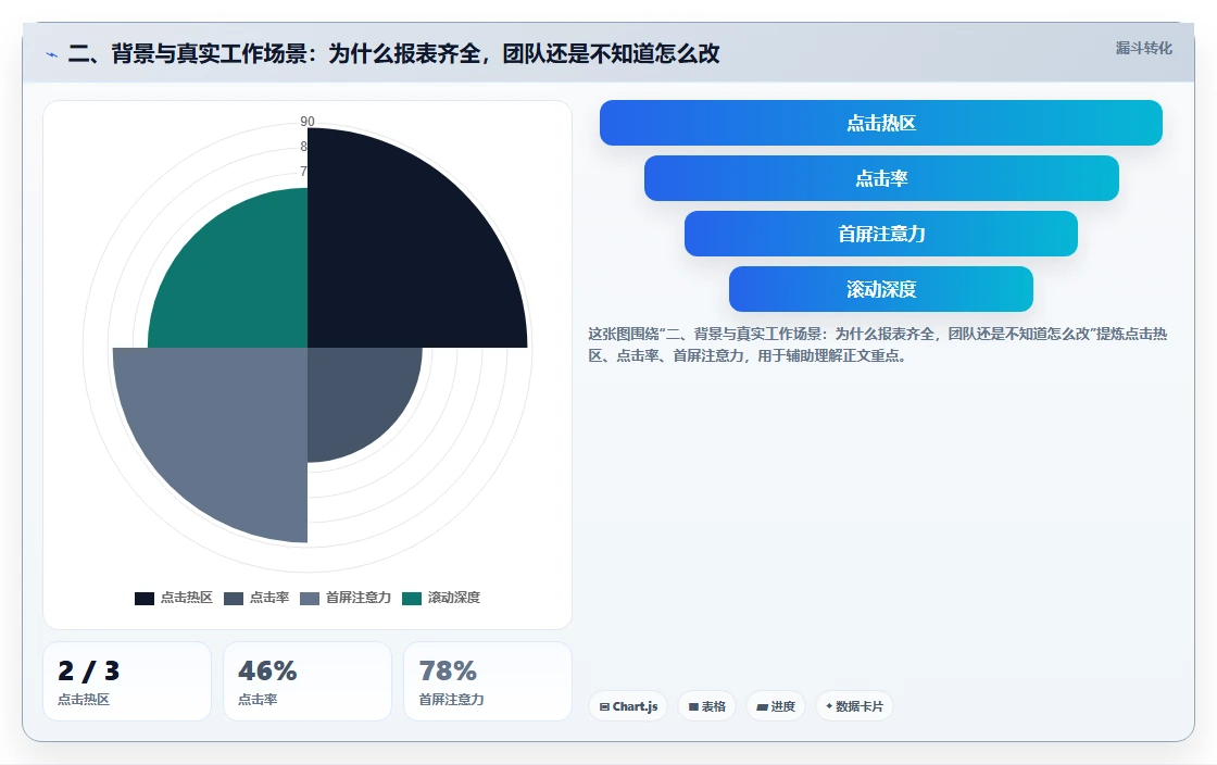 二、背景与真实工作场景：为什么报表齐全，团队还是不知道怎么改