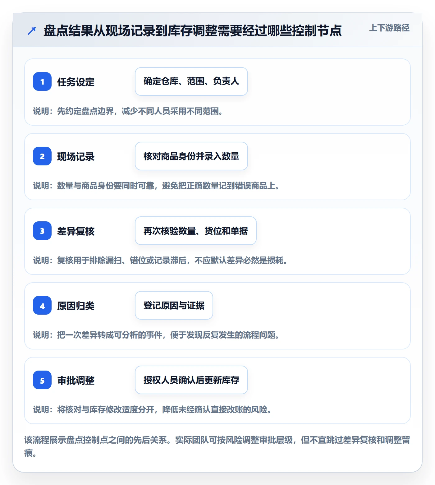 库存管理系统决策指南：用新手避坑判断盘点管理方案