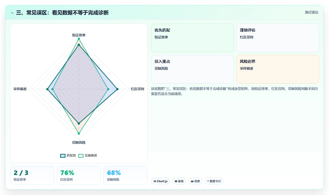 三、常见误区：看见数据不等于完成诊断
