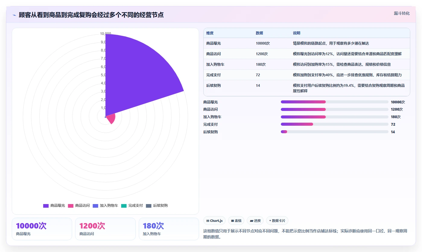 如何运营好一个店铺规划方法：转化优化与新手避坑如何衔接