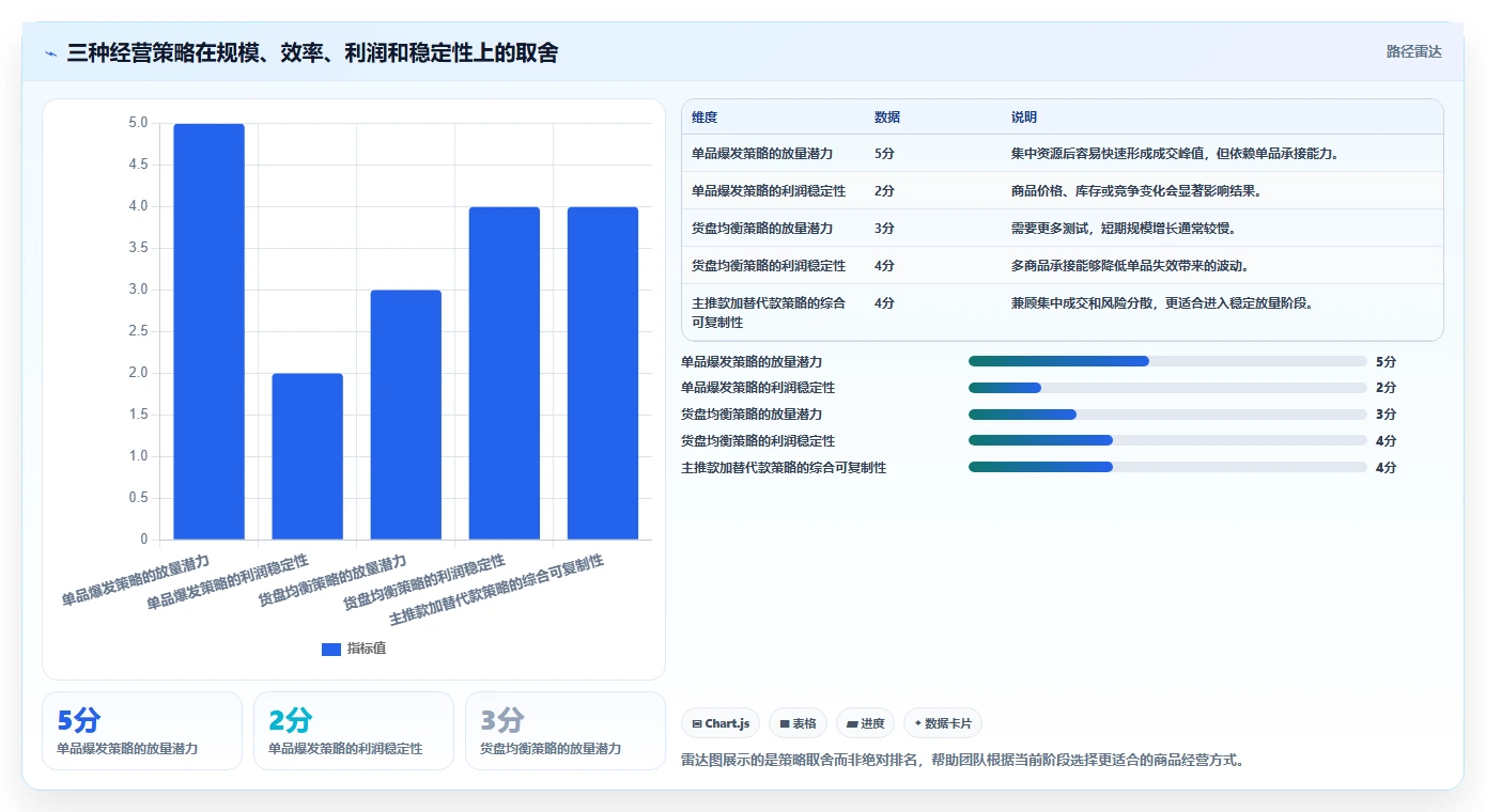 直播数据复盘:投流人员进阶教程:围绕商品结构建立稳定成交转化闭环