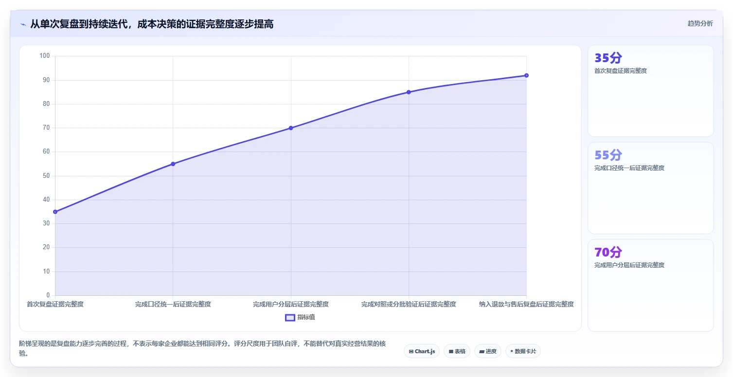 电商数据运营使用技巧：用户洞察对应的成本控制方法