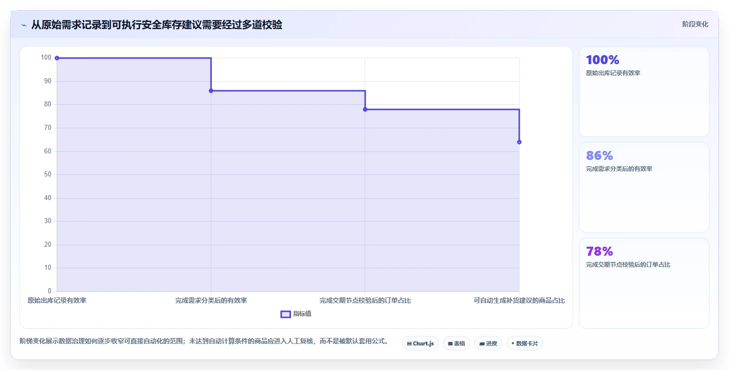 仓库安全库存管理运营框架：把采购周期纳入进阶玩法