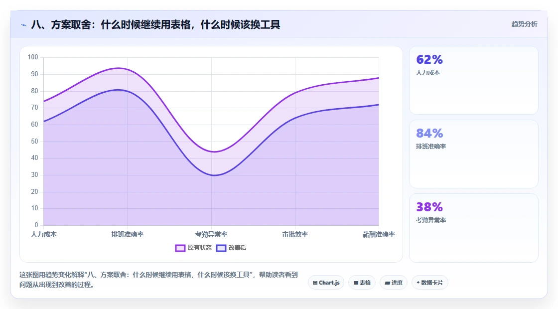 八、方案取舍：什么时候继续用表格，什么时候该换工具