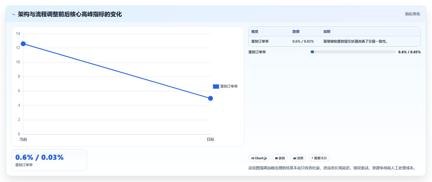 电商系统开发:创业团队管理方法:把系统架构转化为保障高峰性能