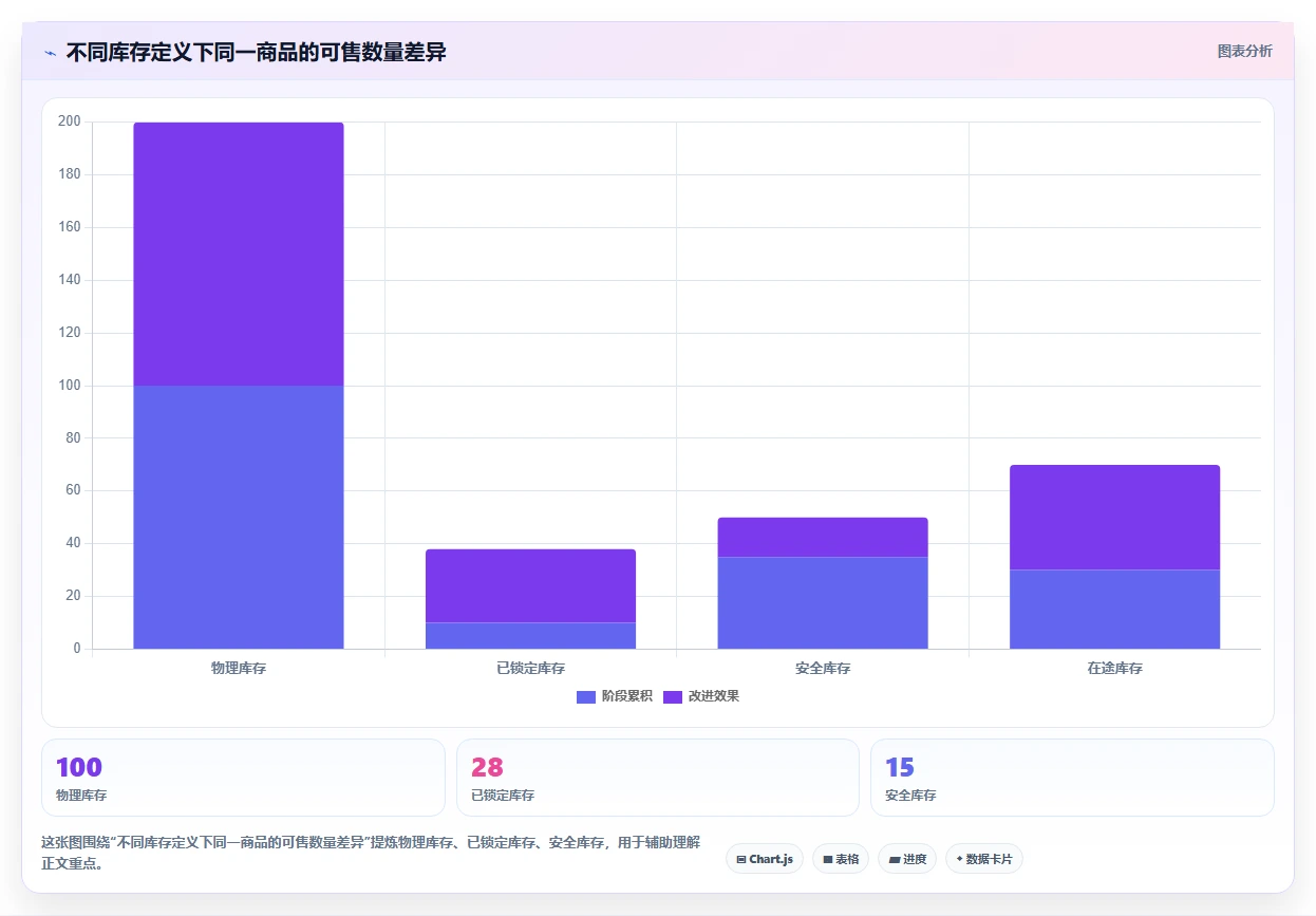电商系统开发：企业管理层一页讲清：数据库设计与明确项目边界的关系