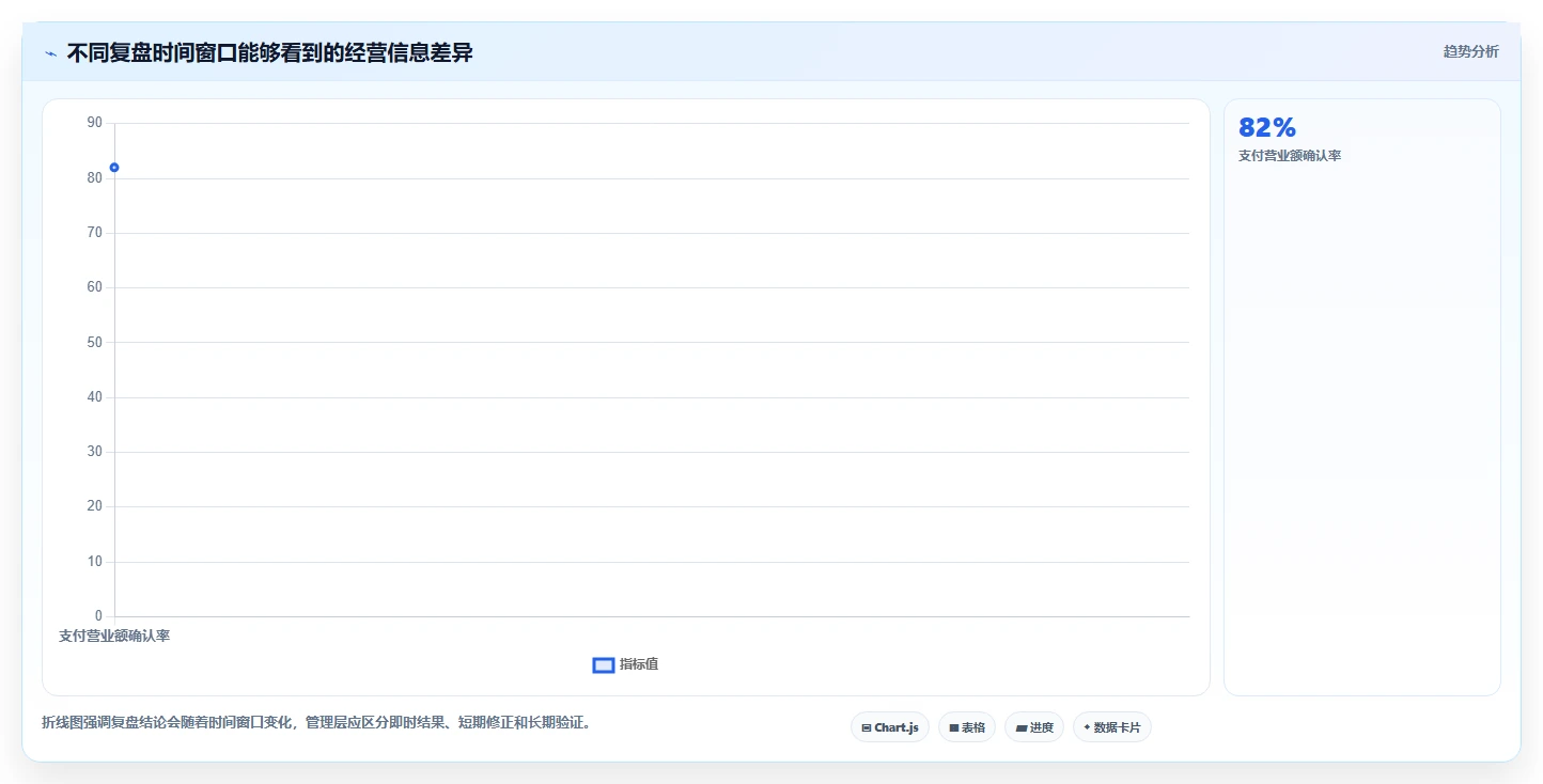 营业额分析：管理层场景拆解：活动复盘如何做到快速看懂经营