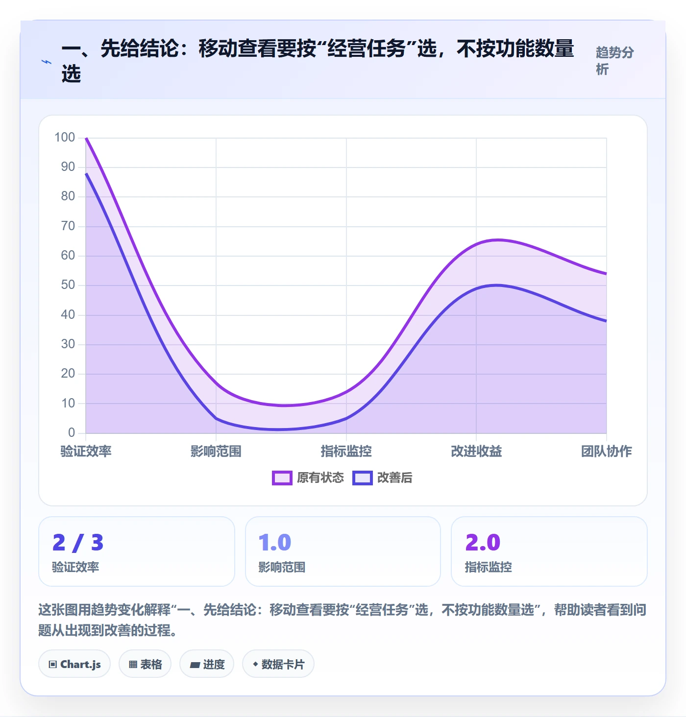 一、先给结论：移动查看要按“经营任务”选，不按功能数量选