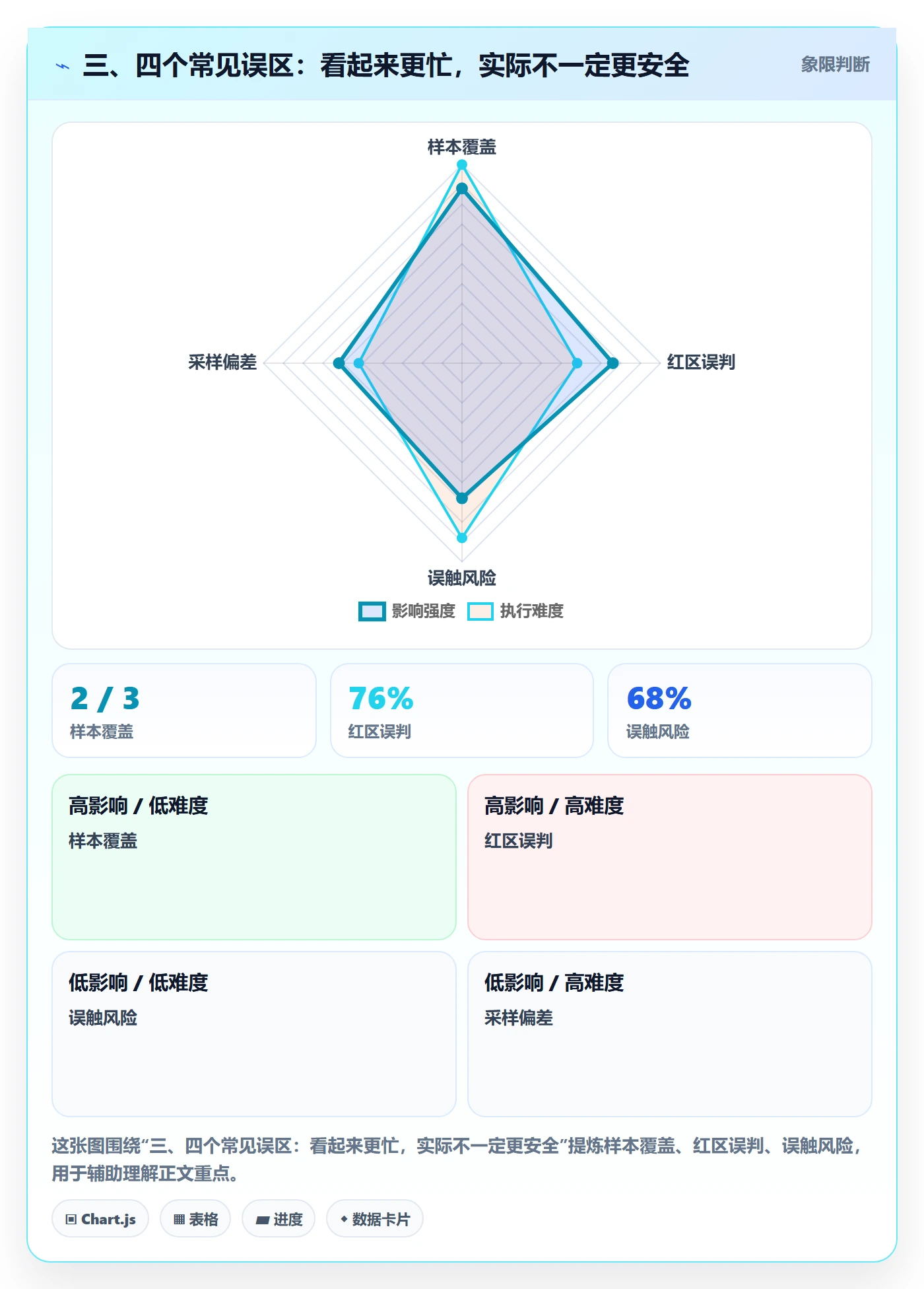 三、四个常见误区：看起来更忙，实际不一定更安全