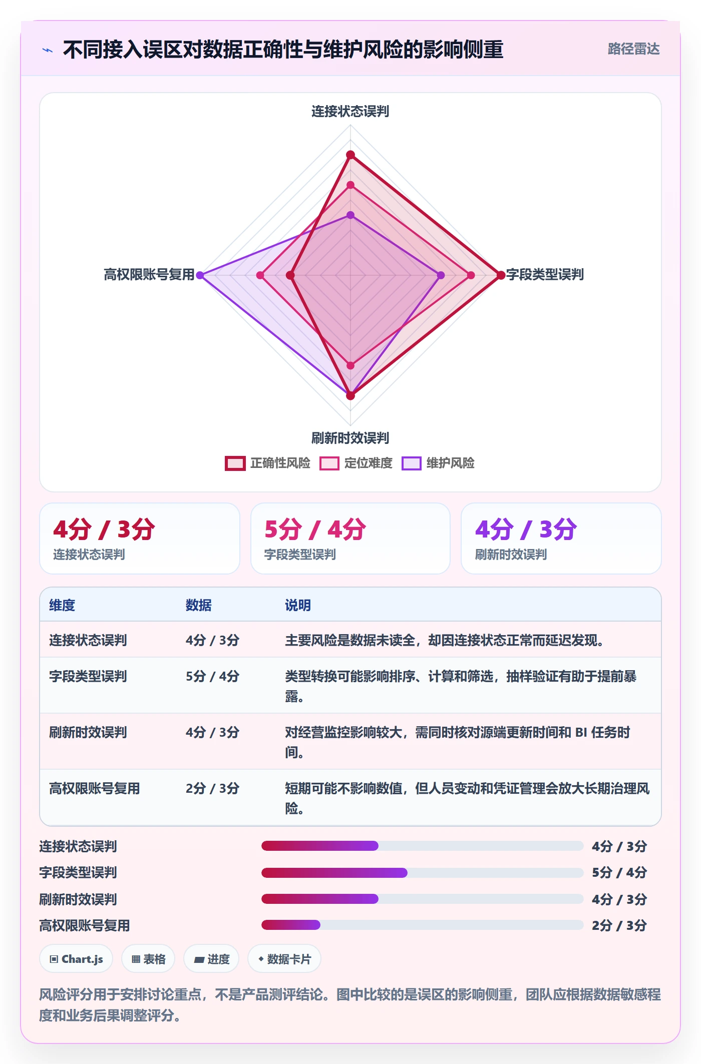 bi 平台工作指南：用常见误区解决数据接入问题