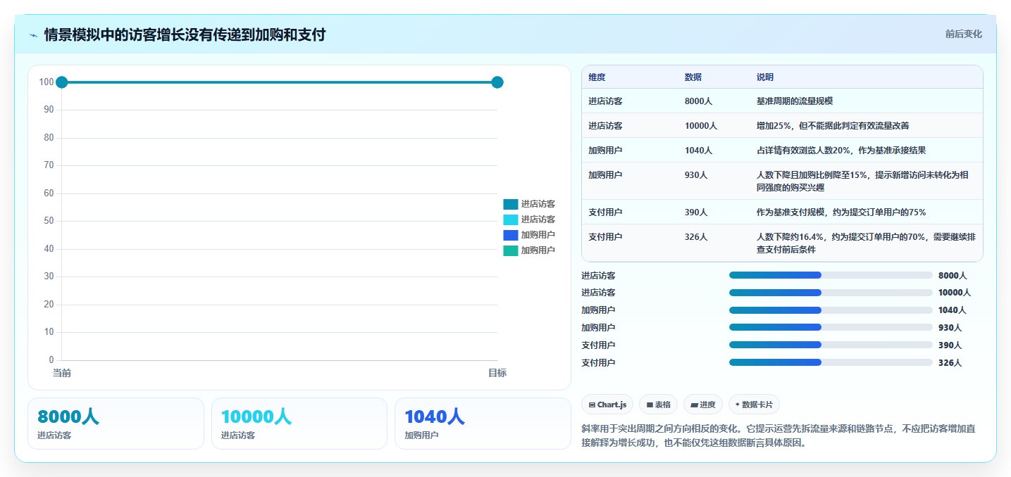电商数据运营使用技巧：指标拆解对应的新手避坑方法