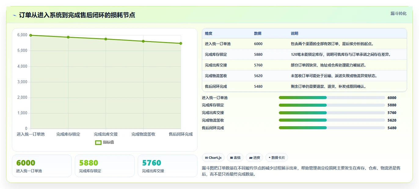 想做好电商管理，先掌握中小商家中的订单履约