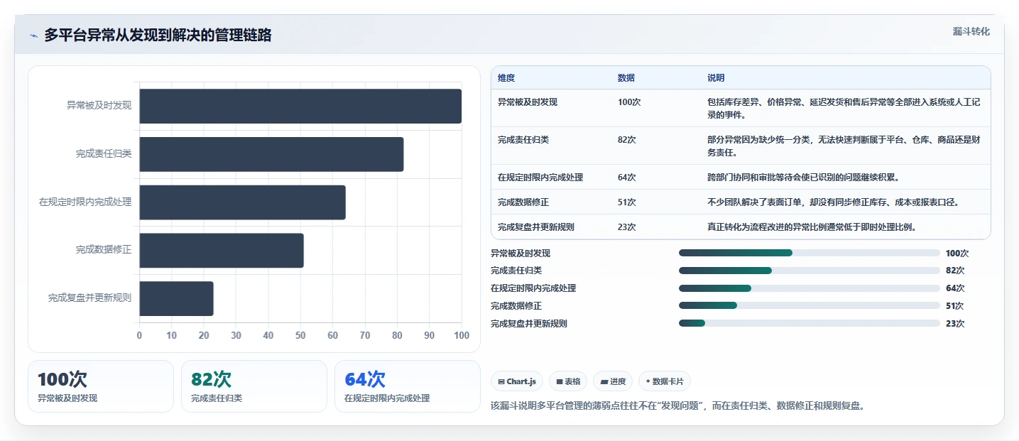 电商管理管理要点：多平台经营的常见误区如何设计