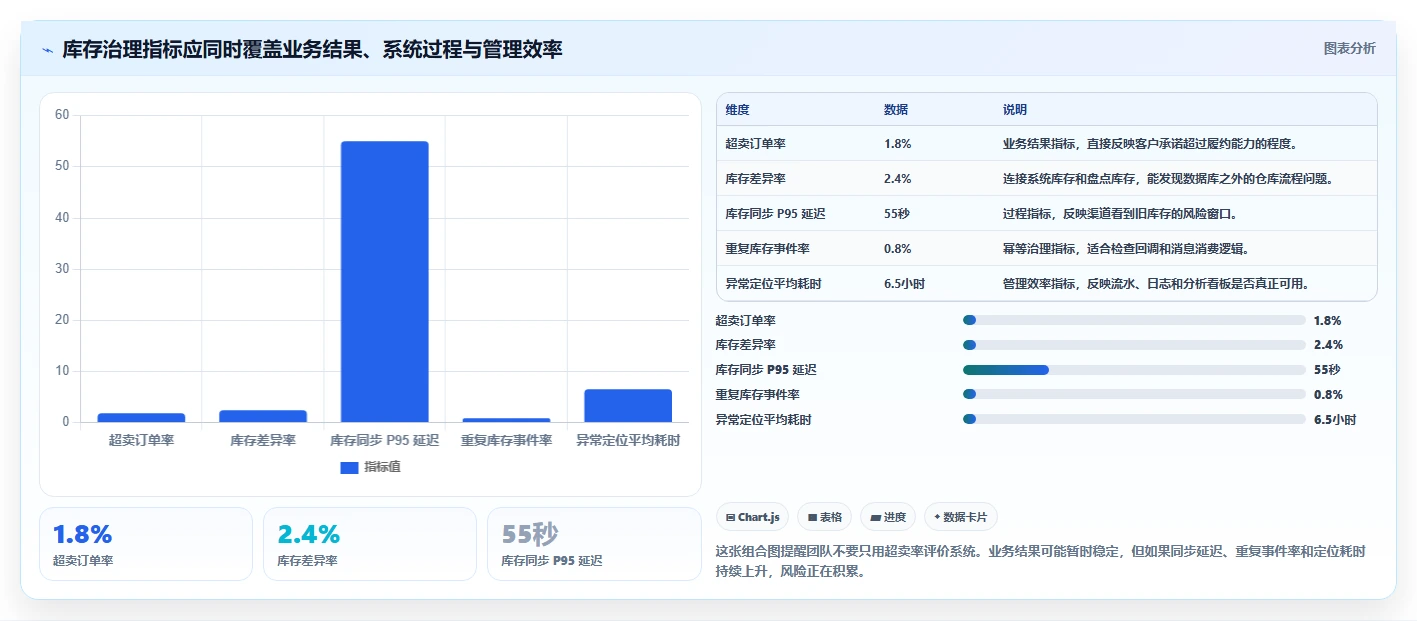 数据库存：电商企业落地路线图：从库存扣减走向降低超卖风险