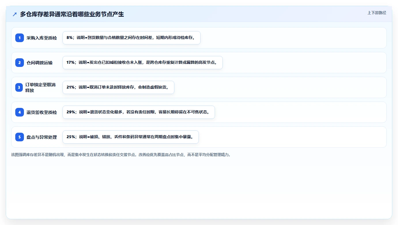 电商仓储管理：多仓企业改善方案：告别账实不符，逐步实现释放周转资金