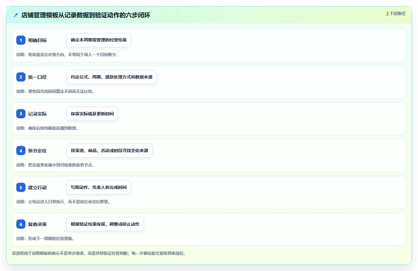 如何运营好一个店铺管理模板:围绕数据复盘开展精细化运营
