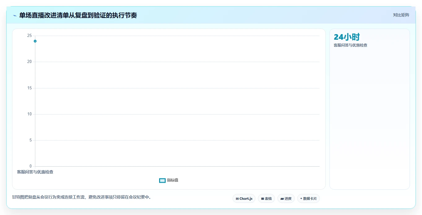 直播数据复盘：直播新手管理升级：单场复盘如何支撑形成改进清单