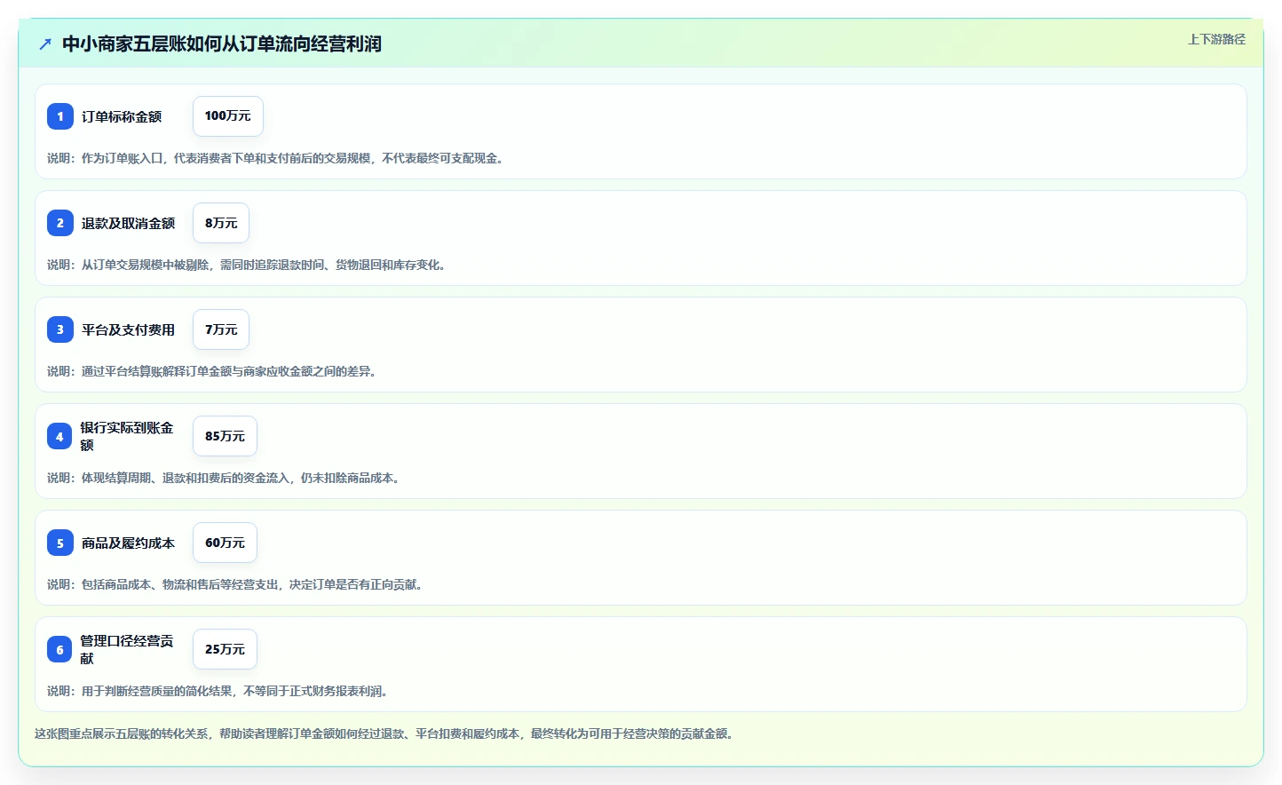 电商管理进阶课：围绕财务对账完善中小商家