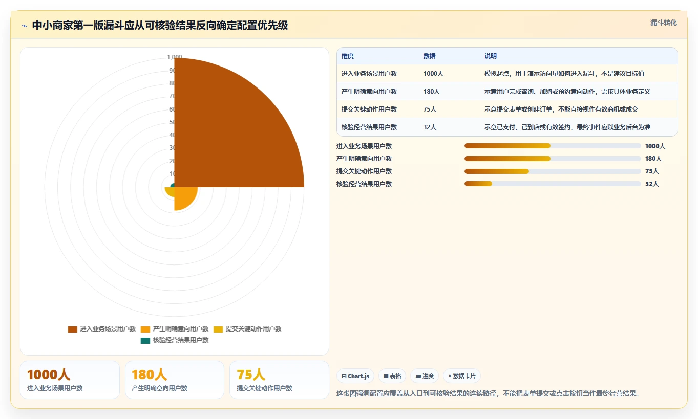 运营数据配置指南：转化漏斗需要哪些中小商家设置