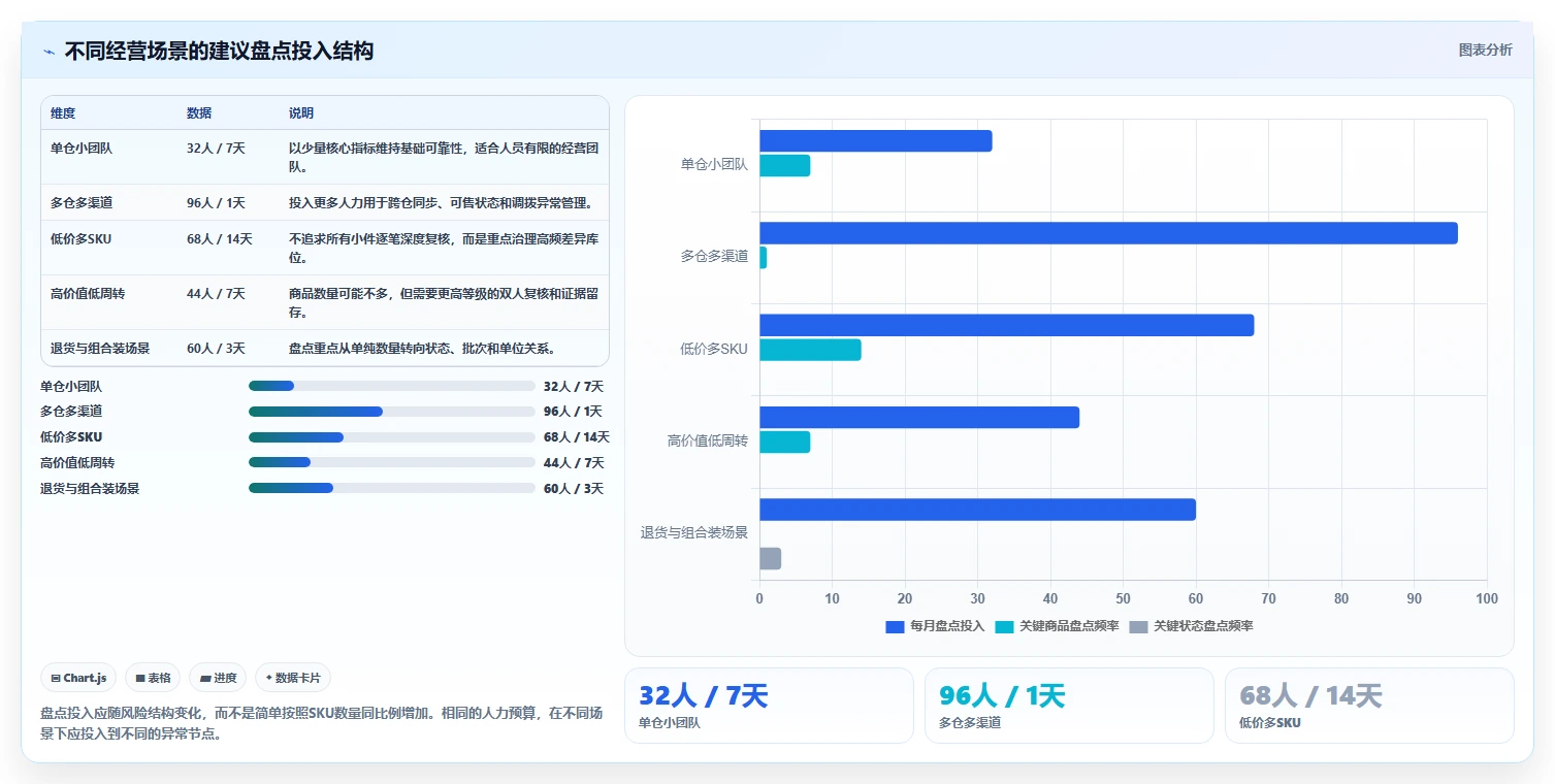 电商库存实践指南：盘点管理的指标体系怎样更有效