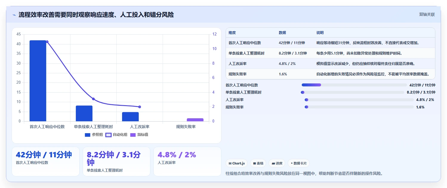 运营数据实战复盘：从渠道对比验证自动化方案效果