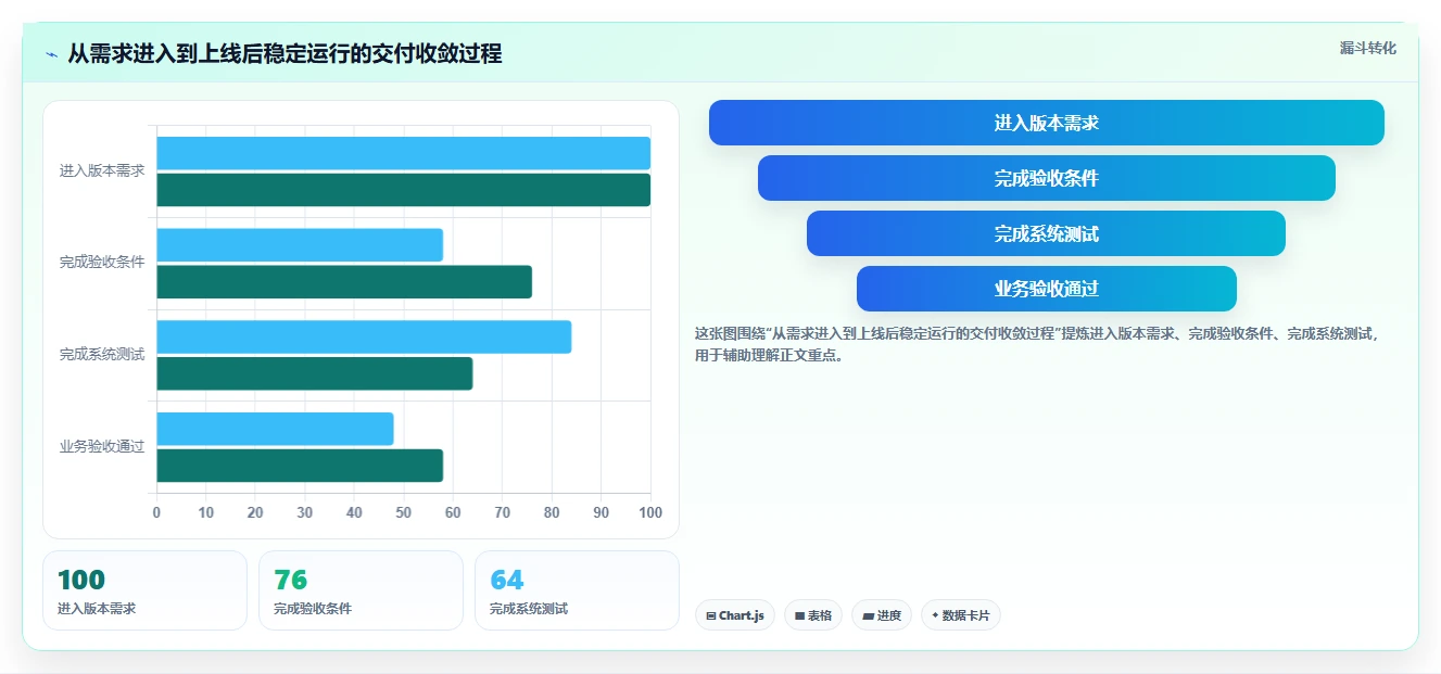 电商系统开发：技术负责人实施建议：围绕测试验收稳步提升缩短交付周期