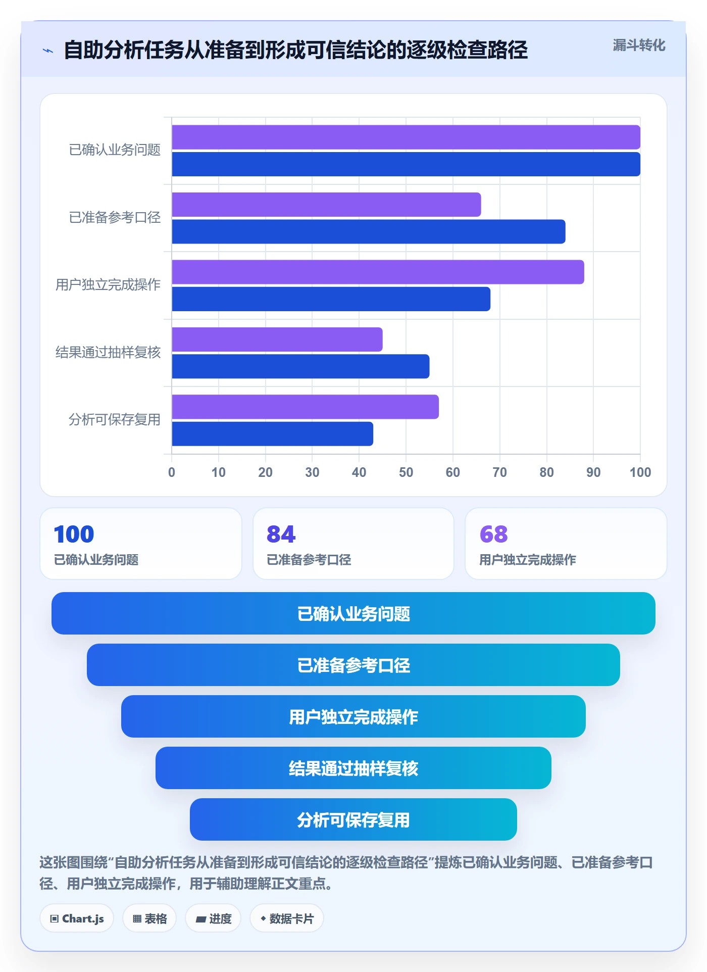 bi 平台检查方法：通过自助分析评估系统搭建质量
