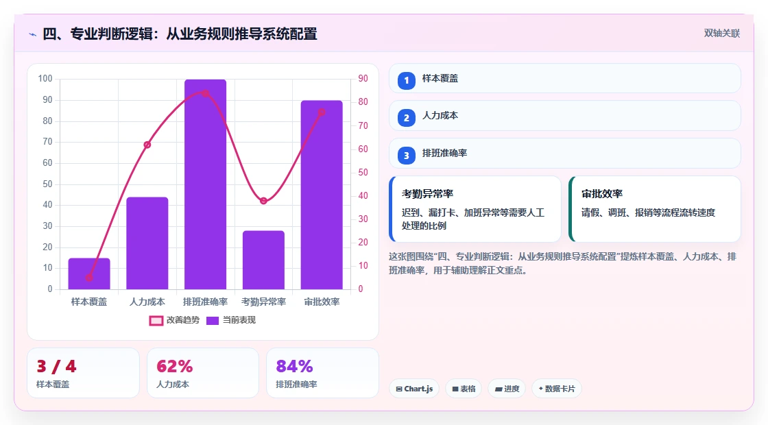 四、专业判断逻辑：从业务规则推导系统配置